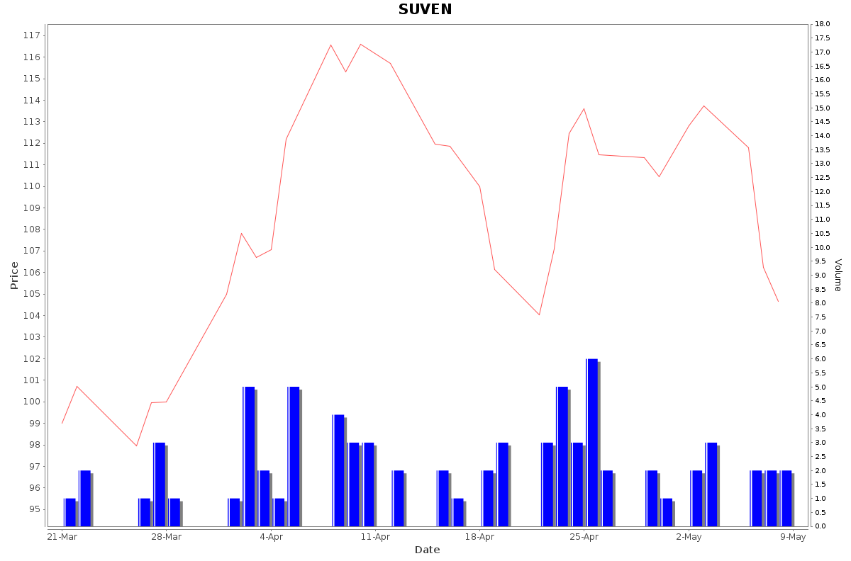 SUVEN Daily Price Chart NSE Today